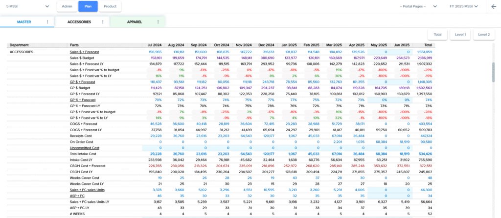 A screenshot of The Retail Score Planner showing weekly and monthly retail data reports