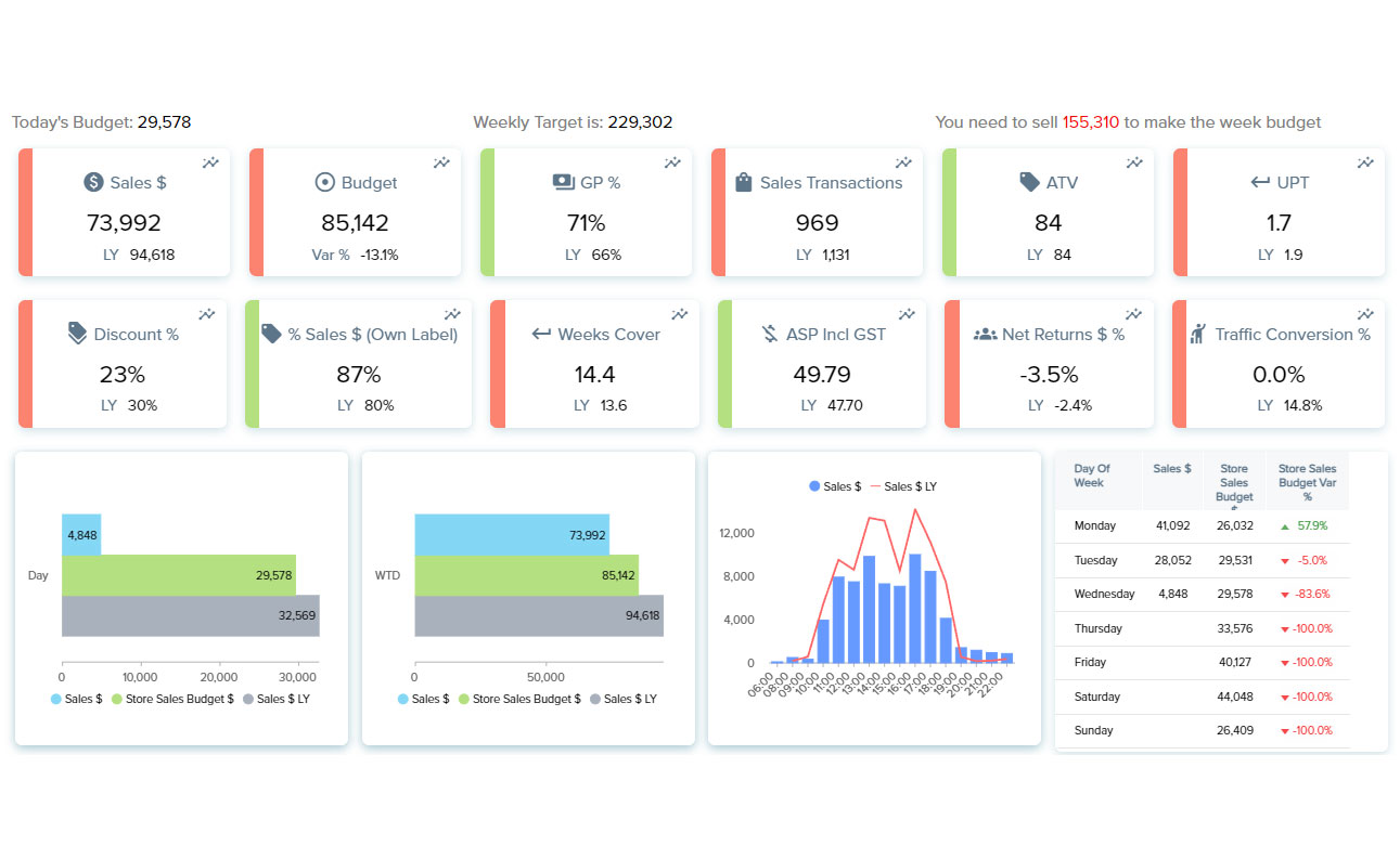 Retail Dashboard Overview