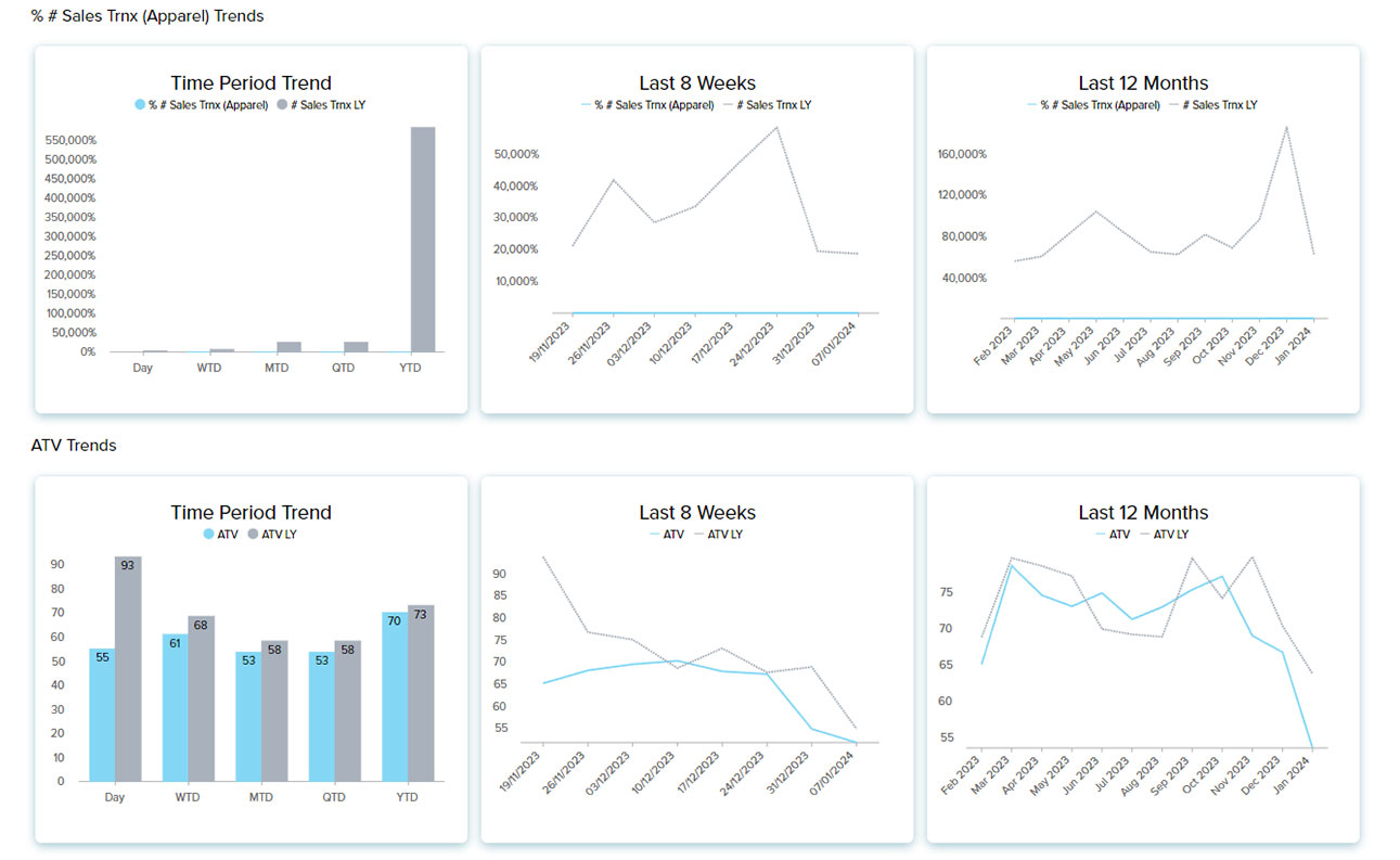 Retail Dashboard Overview